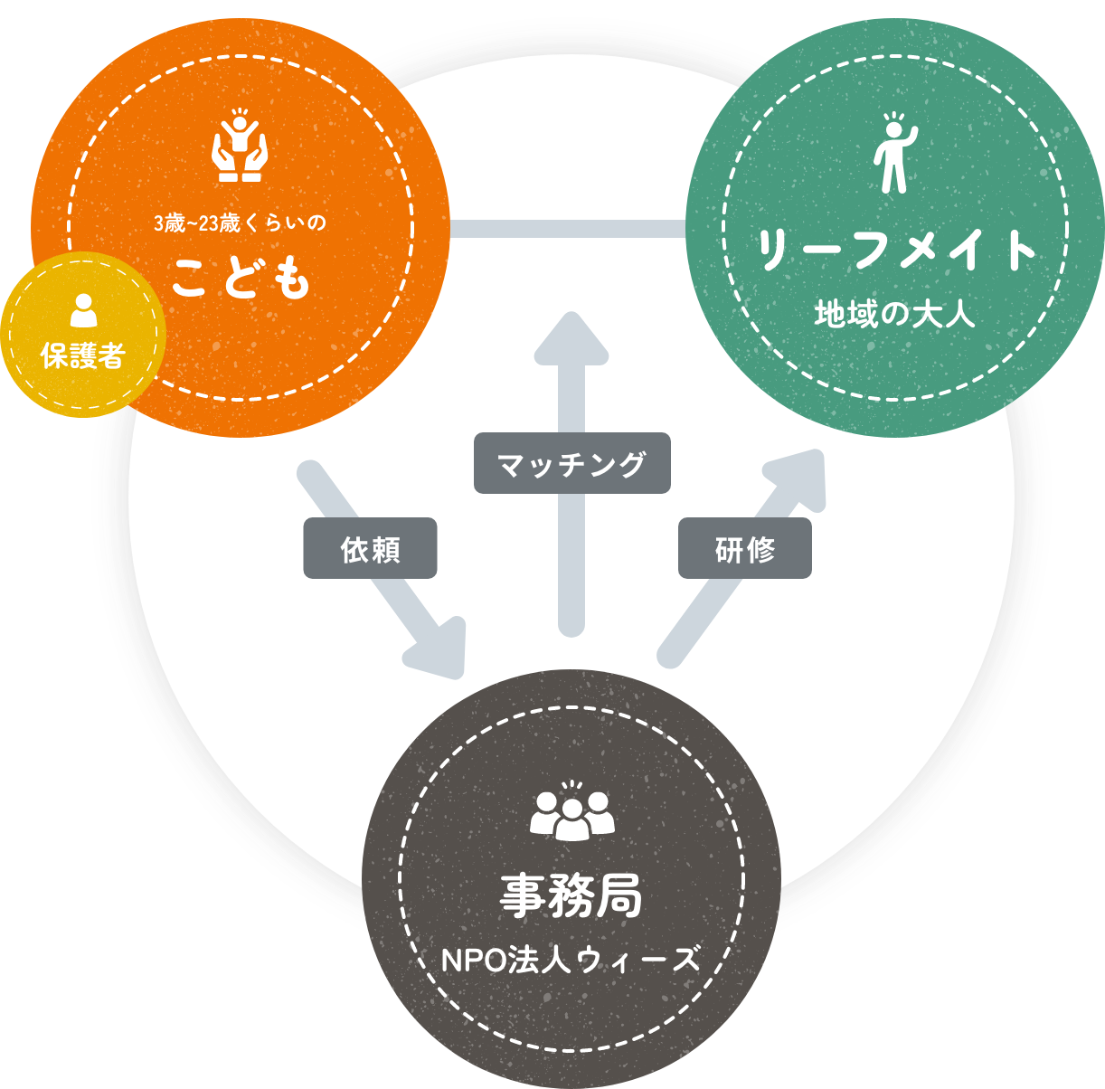 こどもと保護者、地域の大人(リーフメイト)、NPO法人ウィーズ事務局が関わり、依頼・マッチング・研修を通じて支援のしくみが循環している関係図